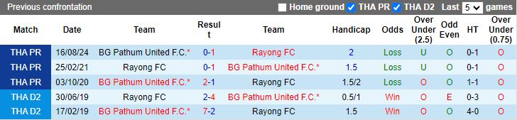 Nhận định, Soi kèo Rayong vs BG Pathum United, 18h00 ngày 12/1 - Ảnh 3