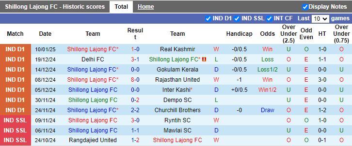 Nhận định, Soi kèo Shillong Lajong vs SC Bengaluru, 18h00 ngày 13/1 - Ảnh 1