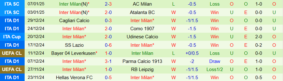 Nhận định, Soi kèo Venezia vs Inter Milan, 22h00 ngày 12/1 - Ảnh 1