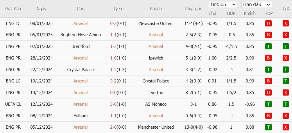 Soi kèo phạt góc Arsenal vs MU, 22h ngày 12/01 - Ảnh 4