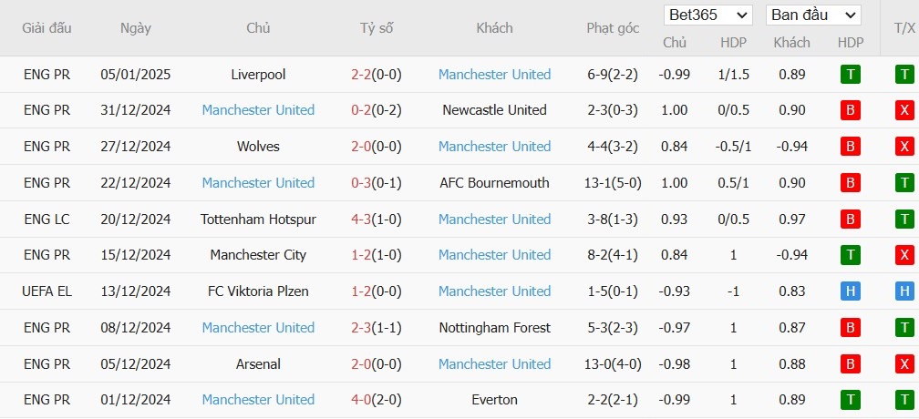 Soi kèo phạt góc Arsenal vs MU, 22h ngày 12/01 - Ảnh 5