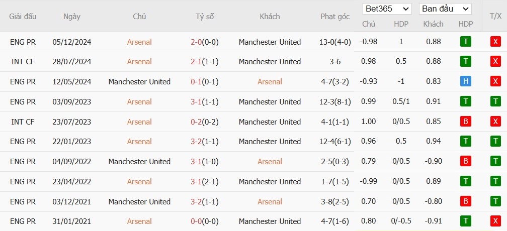 Soi kèo phạt góc Arsenal vs MU, 22h ngày 12/01 - Ảnh 7