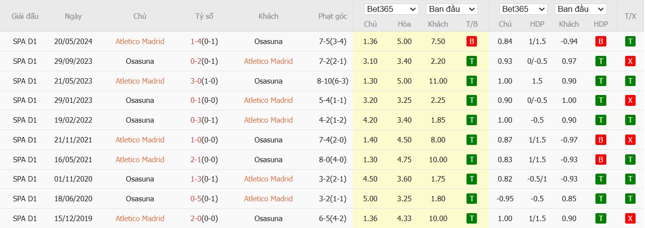 Soi kèo phạt góc Atletico Madrid vs Osasuna, 22h15 ngày 12/01 - Ảnh 6