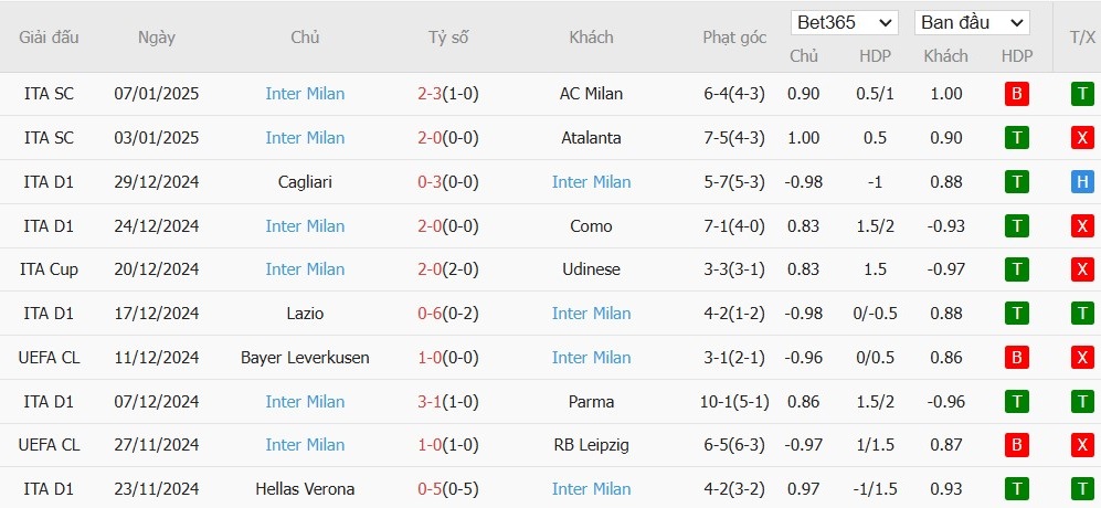 Soi kèo phạt góc Venezia vs Inter Milan, 21h ngày 12/01 - Ảnh 5