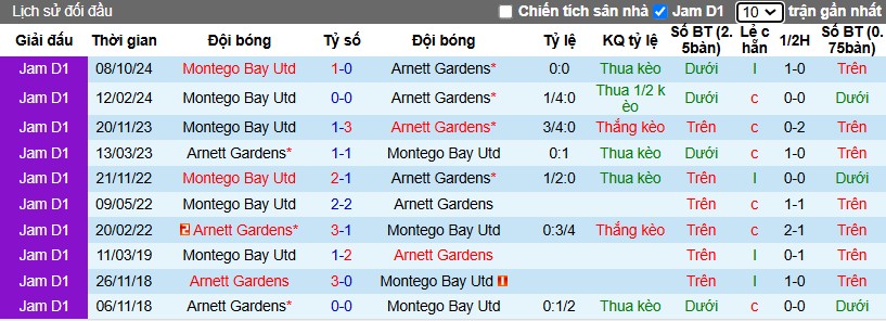 Nhận định, Soi kèo Arnett Gardens vs Montego Bay Utd, 7h45 ngày 14/01 - Ảnh 3