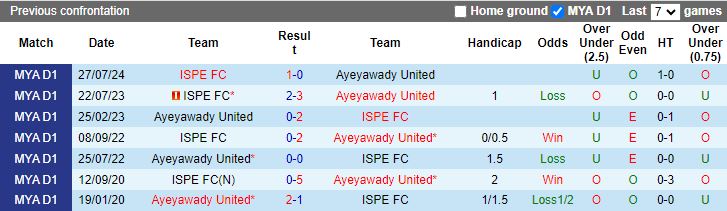 Nhận định, Soi kèo Ayeyawady United vs ISPE, 16h30 ngày 13/1 - Ảnh 3