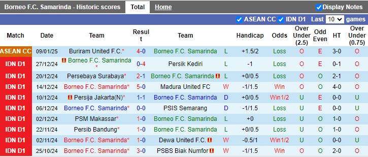 Nhận định, Soi kèo Borneo FC Samarinda vs Semen Padang, 19h00 ngày 14/1 - Ảnh 1