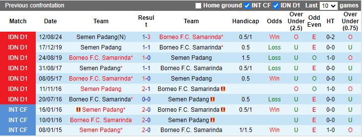 Nhận định, Soi kèo Borneo FC Samarinda vs Semen Padang, 19h00 ngày 14/1 - Ảnh 3