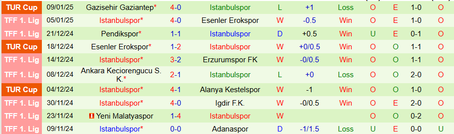 Nhận định, Soi kèo Corum vs Istanbulspor, 21h00 ngày 13/1 - Ảnh 1