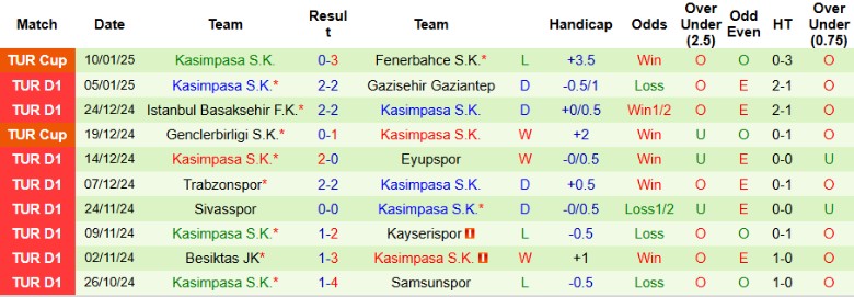 Nhận định, Soi kèo Goztepe vs Kasimpasa, 0h00 ngày 14/1 - Ảnh 2