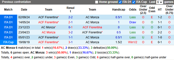 Nhận định, soi kèo Monza vs Fiorentina, 2h45 ngày 14/1 - Ảnh 3