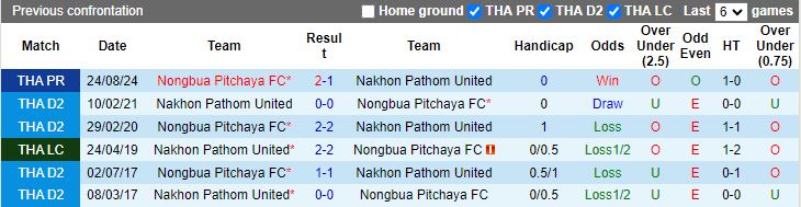 Nhận định, Soi kèo Nakhon Pathom United vs Nongbua Pitchaya, 18h00 ngày 14/1 - Ảnh 3