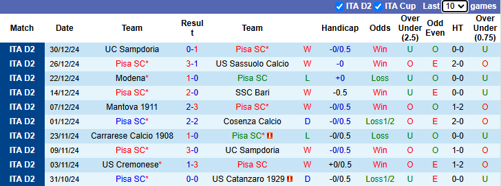 Nhận định, soi kèo Pisa vs Carrarese, 2h30 ngày 14/1 - Ảnh 1