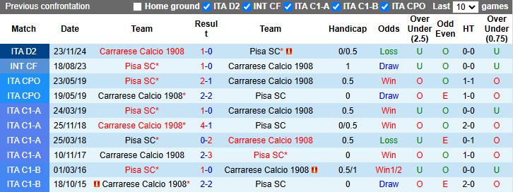 Nhận định, soi kèo Pisa vs Carrarese, 2h30 ngày 14/1 - Ảnh 3