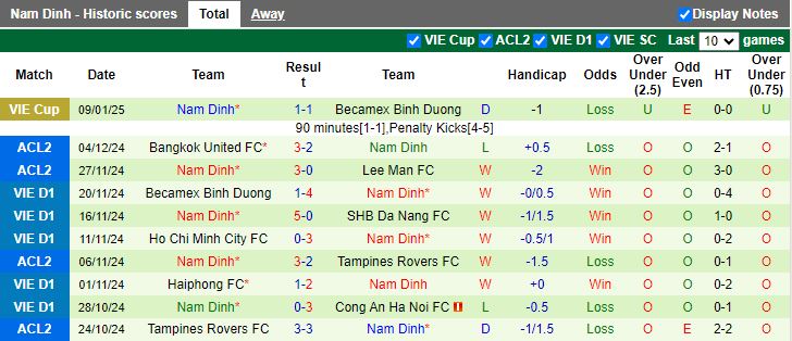 Nhận định, Soi kèo Thanh Hóa vs Nam Định, 18h00 ngày 14/1 - Ảnh 2