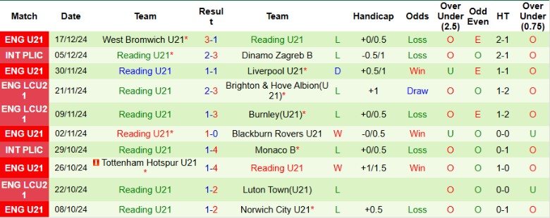 Nhận định, Soi kèo U21 Chelsea vs U21 Reading, 2h00 ngày 14/1 - Ảnh 2