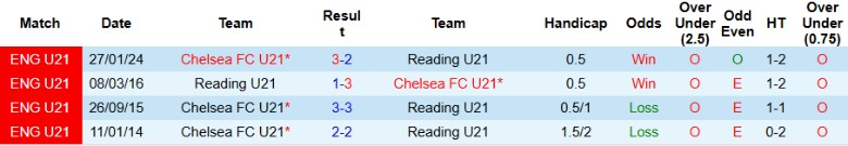 Nhận định, Soi kèo U21 Chelsea vs U21 Reading, 2h00 ngày 14/1 - Ảnh 3