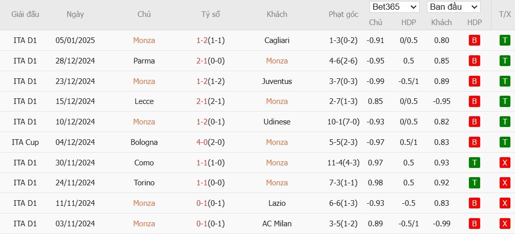 Soi kèo phạt góc AC Monza vs Fiorentina, 2h45 ngày 14/01 - Ảnh 4