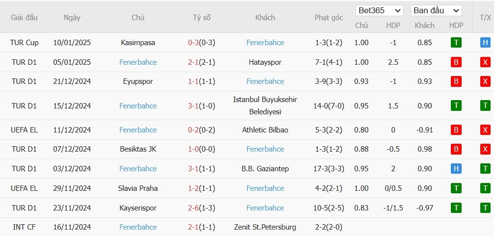 Soi kèo phạt góc Konyaspor vs Fenerbahce, 0h ngày 14/01 - Ảnh 3