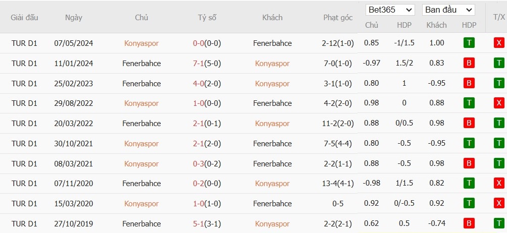 Soi kèo phạt góc Konyaspor vs Fenerbahce, 0h ngày 14/01 - Ảnh 4