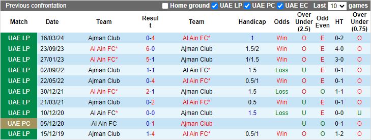 Nhận định, Soi kèo Ajman vs Al Ain, 20h05 ngày 15/1 - Ảnh 3