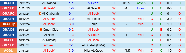 Nhận định, Soi kèo Al Seeb vs Dhofar, 21h15 ngày 14/1 - Ảnh 1