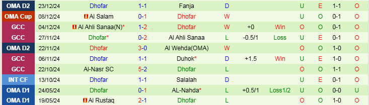 Nhận định, Soi kèo Al Seeb vs Dhofar, 21h15 ngày 14/1 - Ảnh 2