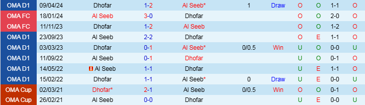 Nhận định, Soi kèo Al Seeb vs Dhofar, 21h15 ngày 14/1 - Ảnh 3