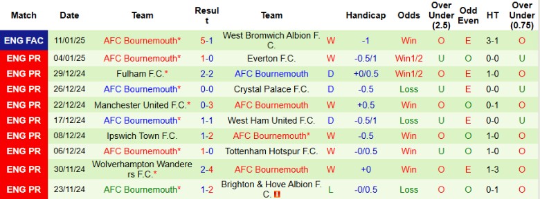 Nhận định, Soi kèo Chelsea vs Bournemouth, 2h30 ngày 15/1 - Ảnh 2