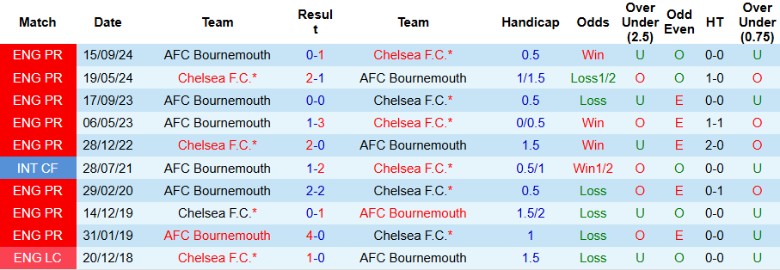 Nhận định, Soi kèo Chelsea vs Bournemouth, 2h30 ngày 15/1 - Ảnh 3