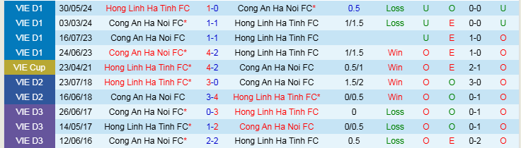 Nhận định, Soi kèo Công an Hà Nội vs Hà Tĩnh, 19h15 ngày 14/1 - Ảnh 3