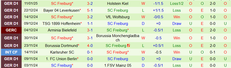 Nhận định, Soi kèo Frankfurt vs Freiburg, 02h30 ngày 15/1 - Ảnh 1