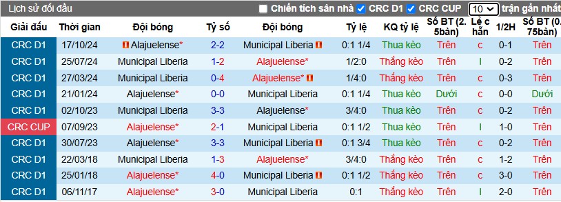 Nhận định, Soi kèo Municipal Liberia vs Alajuelense, 9h ngày 15/01 - Ảnh 3