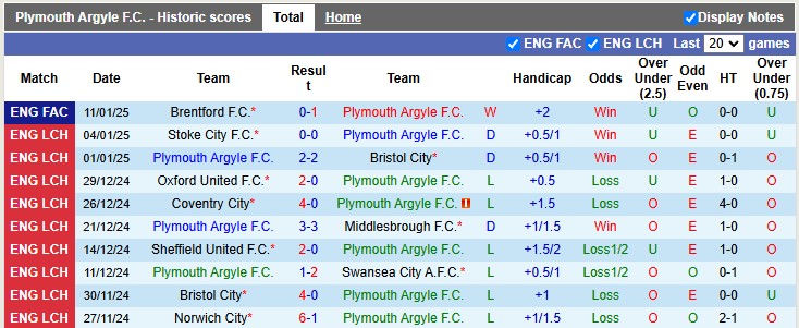 Nhận định, soi kèo Plymouth Argyle vs Oxford United, 2h45 ngày 15/1 - Ảnh 1