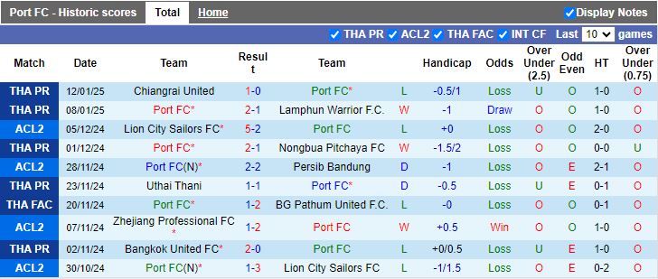 Nhận định, Soi kèo Port FC vs Khonkaen United, 18h00 ngày 15/1 - Ảnh 1