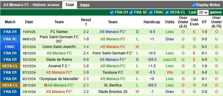 Nhận định, soi kèo Reims vs Monaco, 2h45 ngày 15/1 - Ảnh 2