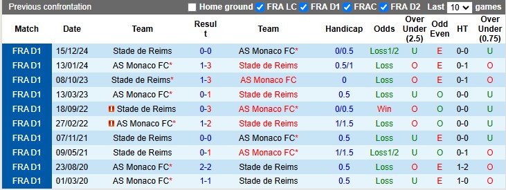 Nhận định, soi kèo Reims vs Monaco, 2h45 ngày 15/1 - Ảnh 3