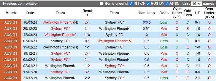 Nhận định, Soi kèo Wellington Phoenix vs Sydney, 13h00 ngày 15/1 - Ảnh 3