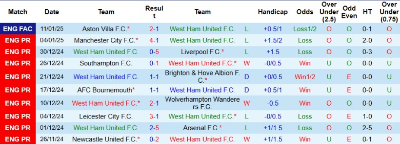 Nhận định, Soi kèo West Ham vs Fulham, 2h30 ngày 15/1 - Ảnh 1