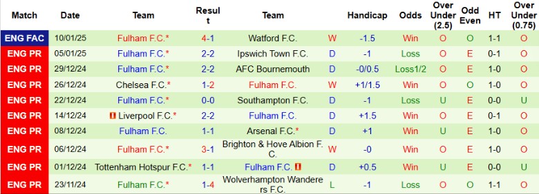 Nhận định, Soi kèo West Ham vs Fulham, 2h30 ngày 15/1 - Ảnh 2