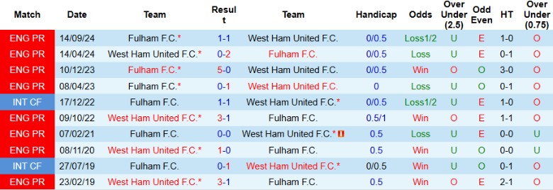 Nhận định, Soi kèo West Ham vs Fulham, 2h30 ngày 15/1 - Ảnh 3