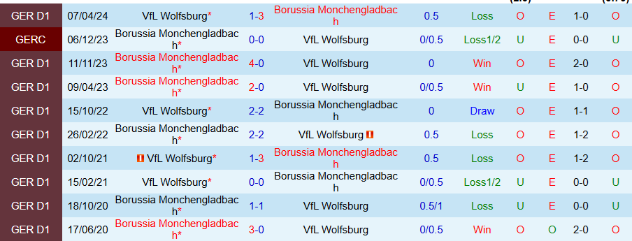 Nhận định, Soi kèo Wolfsburg vs Monchengladbach, 02h30 ngày 15/1 - Ảnh 3