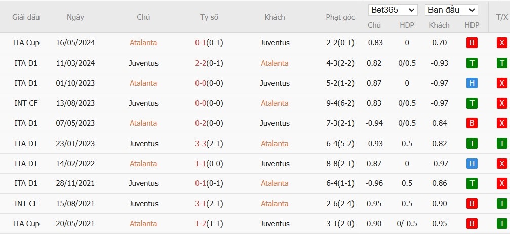 Soi kèo phạt góc Atalanta vs Juventus, 2h45 ngày 15/01 - Ảnh 7