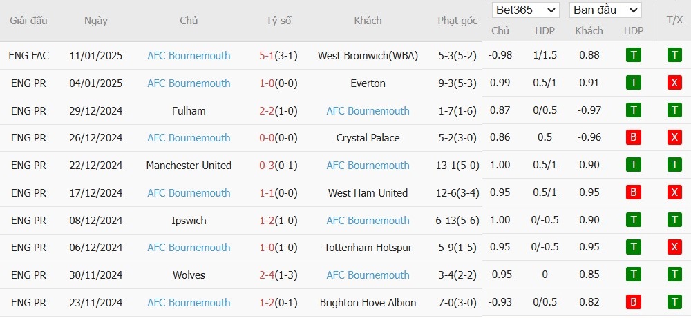 Soi kèo phạt góc Chelsea vs Bournemouth, 2h30 ngày 15/01 - Ảnh 5