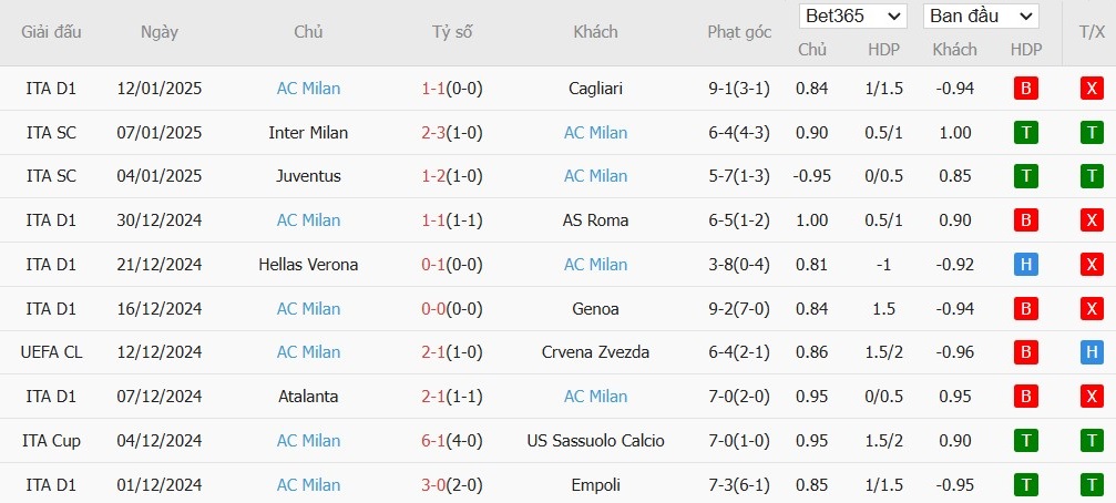 Soi kèo phạt góc Como vs AC Milan, 0h30 ngày 15/01 - Ảnh 5