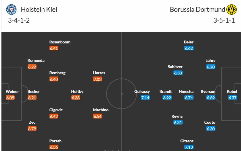 Soi kèo phạt góc Holstein Kiel vs Borussia Dortmund, 0h30 ngày 15/01 - Ảnh 3