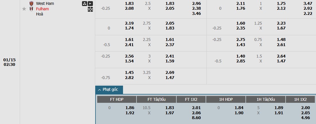 Soi kèo phạt góc West Ham vs Fulham, 2h30 ngày 15/01 - Ảnh 1