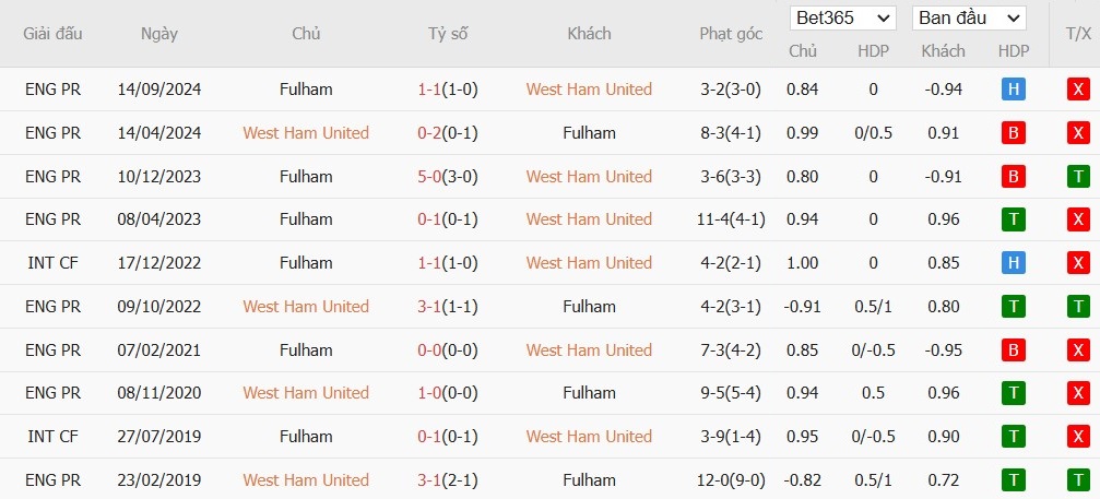 Soi kèo phạt góc West Ham vs Fulham, 2h30 ngày 15/01 - Ảnh 6