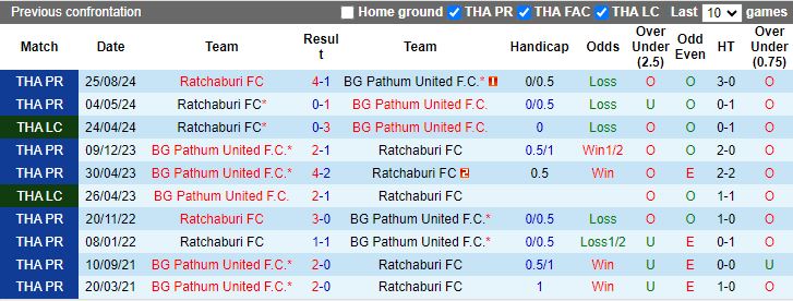 Nhận định, Soi kèo BG Pathum United vs Ratchaburi, 19h00 ngày 15/1 - Ảnh 3