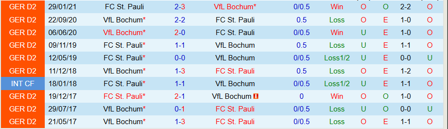 Nhận định, Soi kèo Bochum vs St. Pauli, 00h30 ngày 16/1 - Ảnh 3